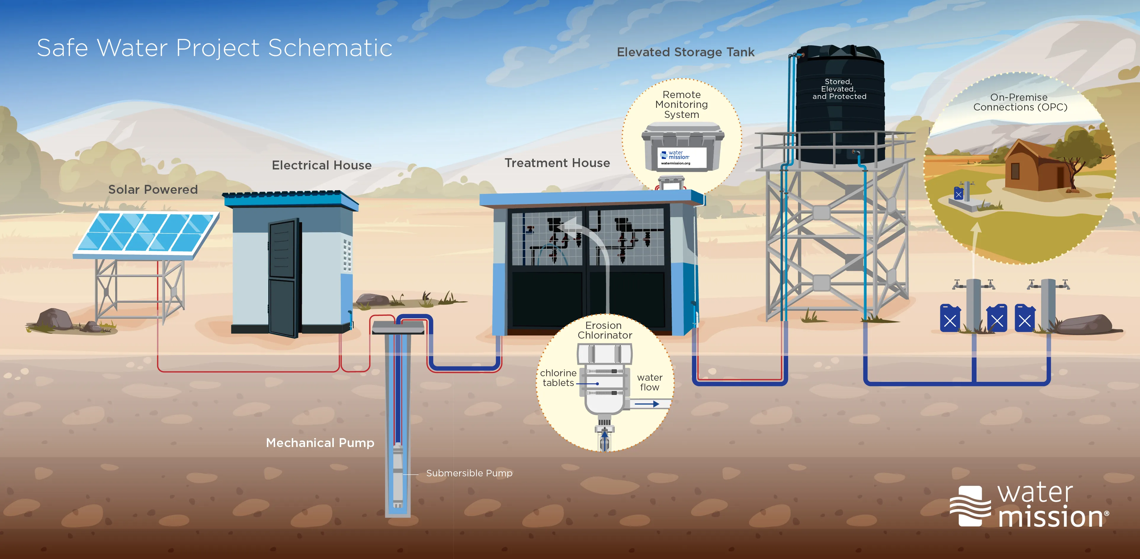 Solar-Powered Safe Water Project Schematic