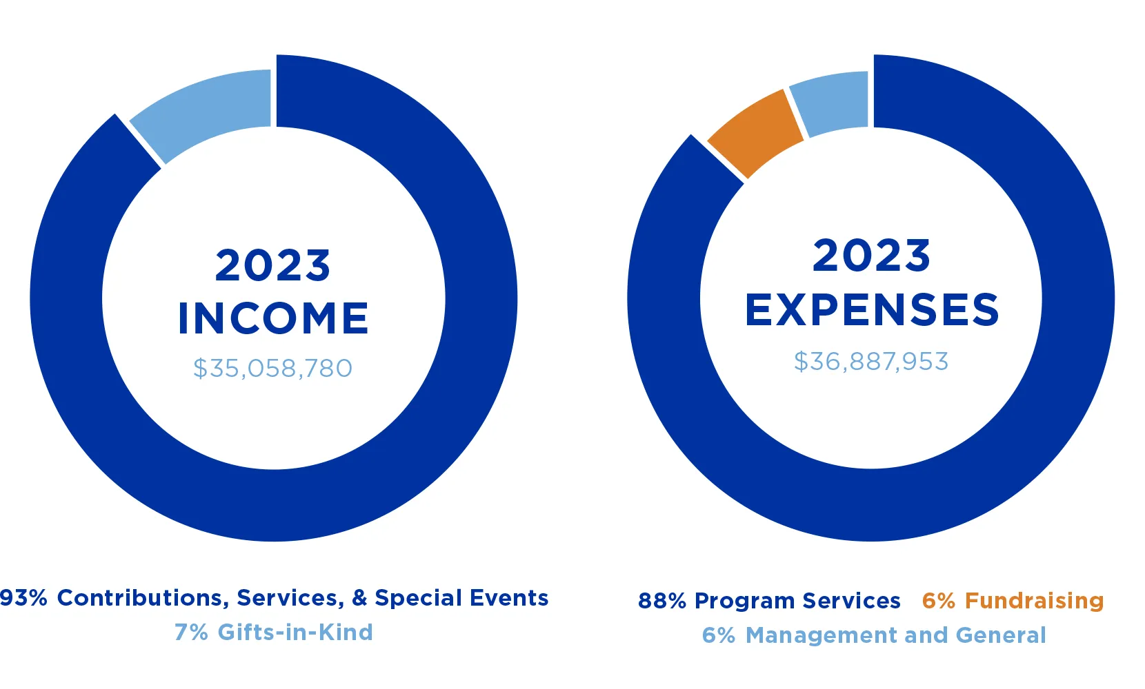 2023 Annual Income and Expenses