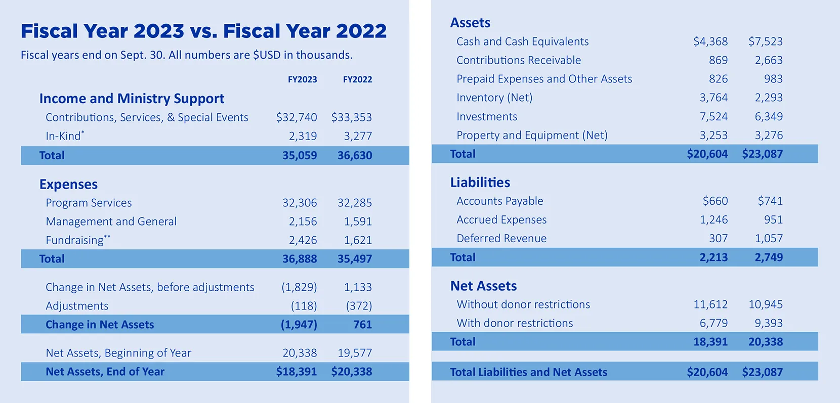 2023 Annual Report Fiscal Chart