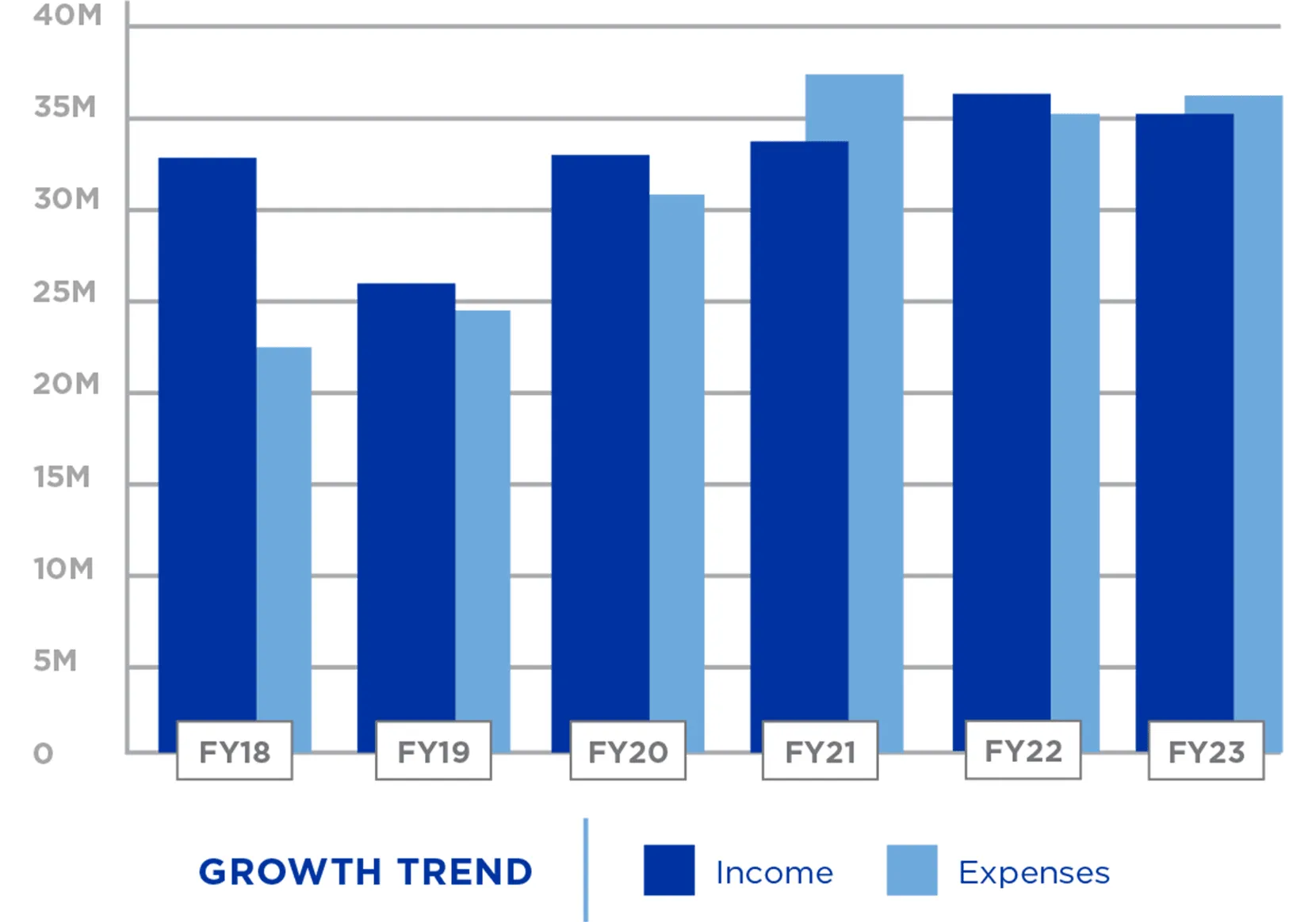 2023 Annual Report Growth Chart