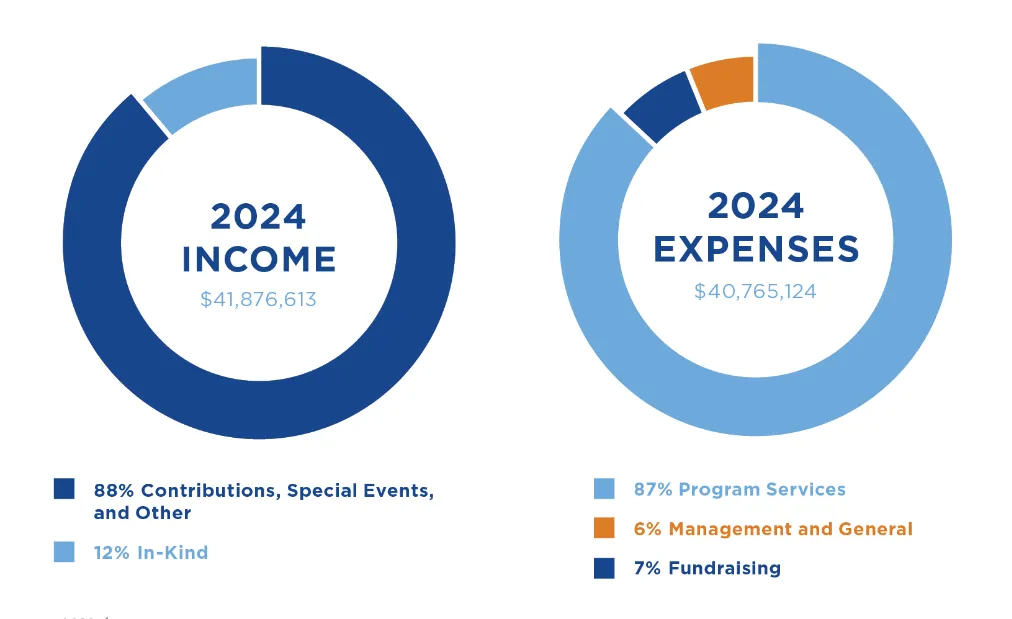 Water Mission 2024 Expenses