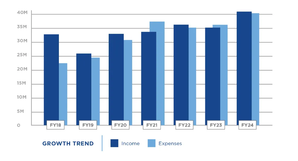 Water Mission 2024 Growth Trend