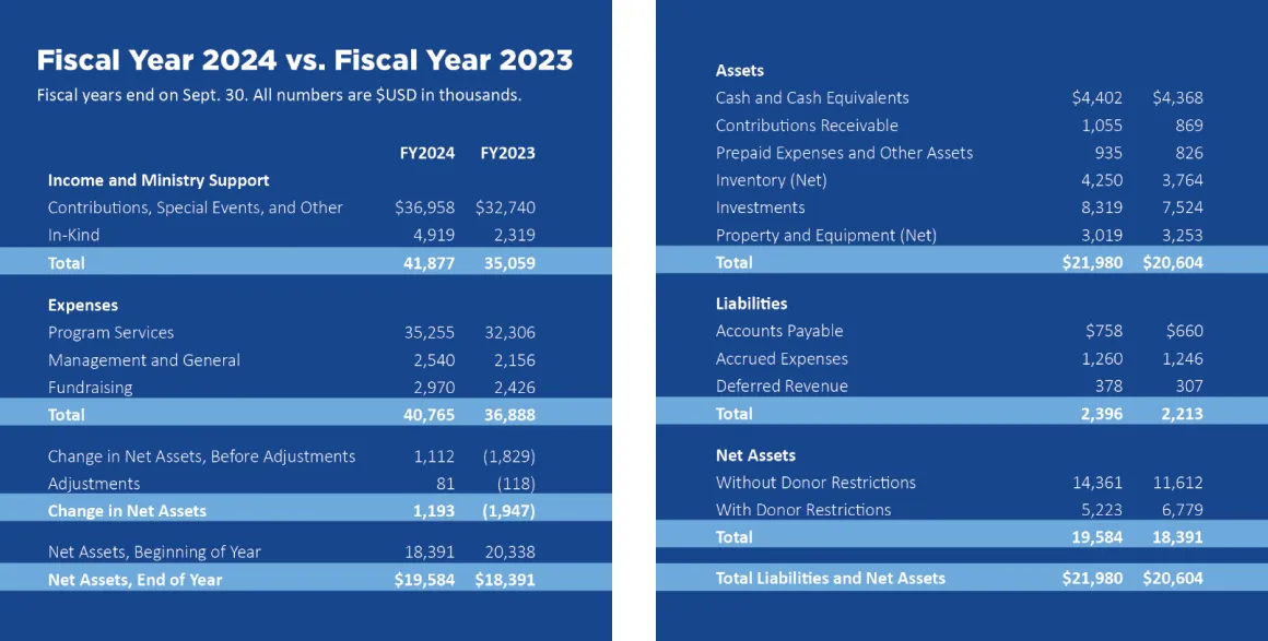 Water Mission 2024 Fiscal Year Comparison