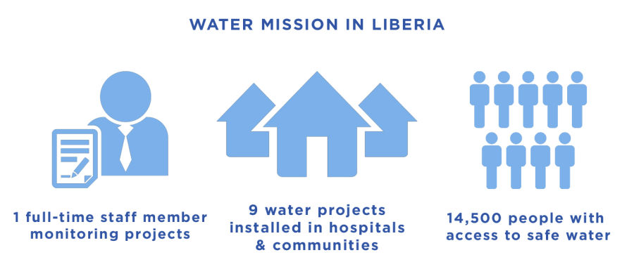 Water Mission in Liberia Infographic-1