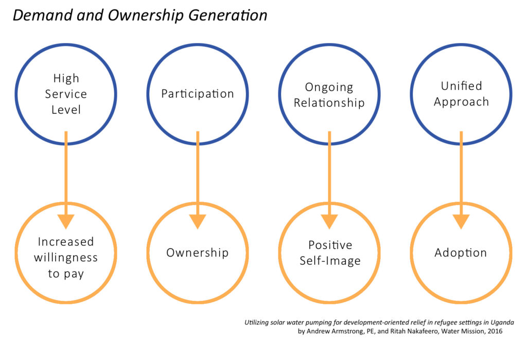 Presentation for WEDC Conference: Demand and Ownership Generation | Community Development, Water Mission