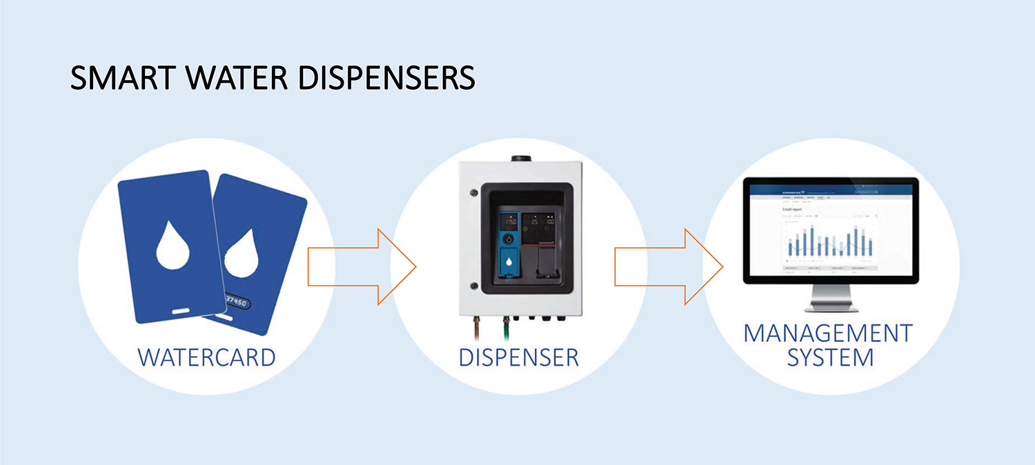 Smart Water Dispensers