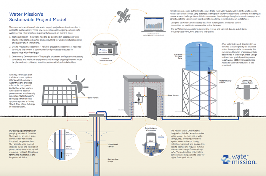 Water Mission's Sustainable Project Model