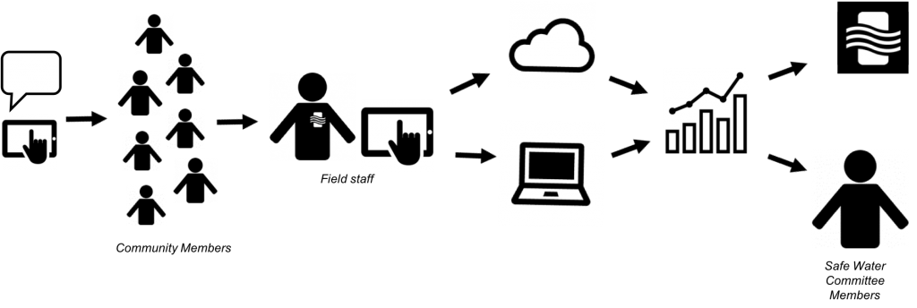 How the Restore Survey works