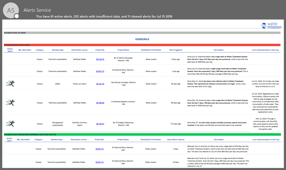 Email notifications are pushed to key decision makers when alert values are outside of preset ranges