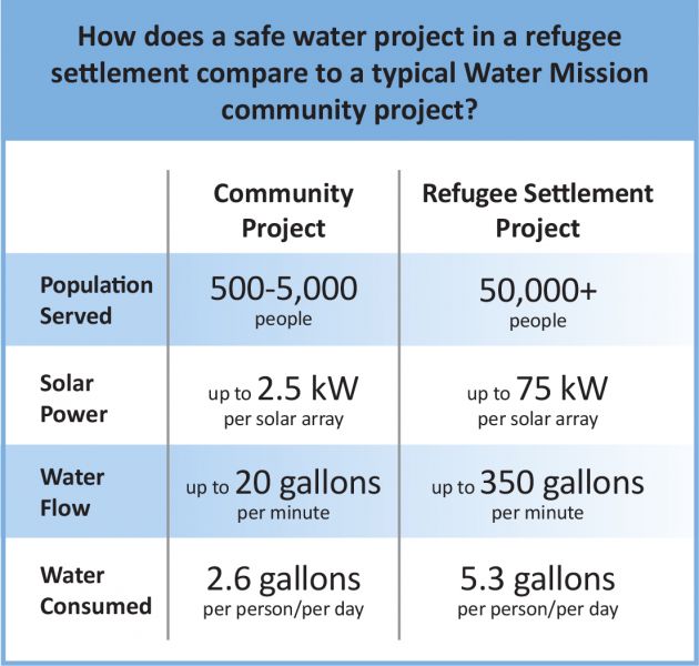 Safe water project comparisons
