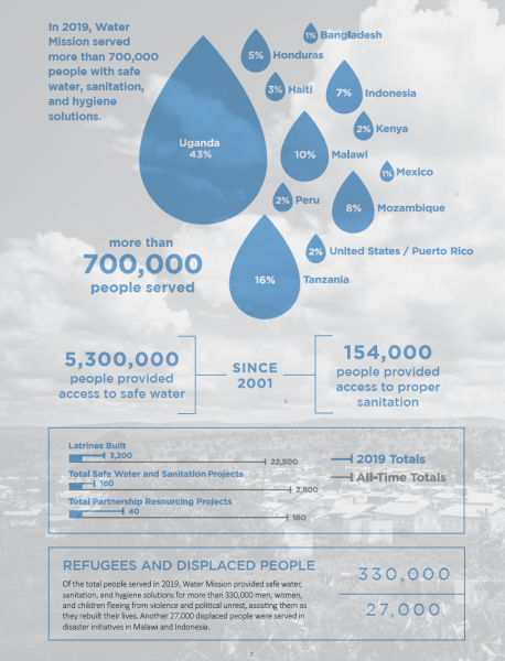 by the numbers infographic of Water Mission's impact in 2019.